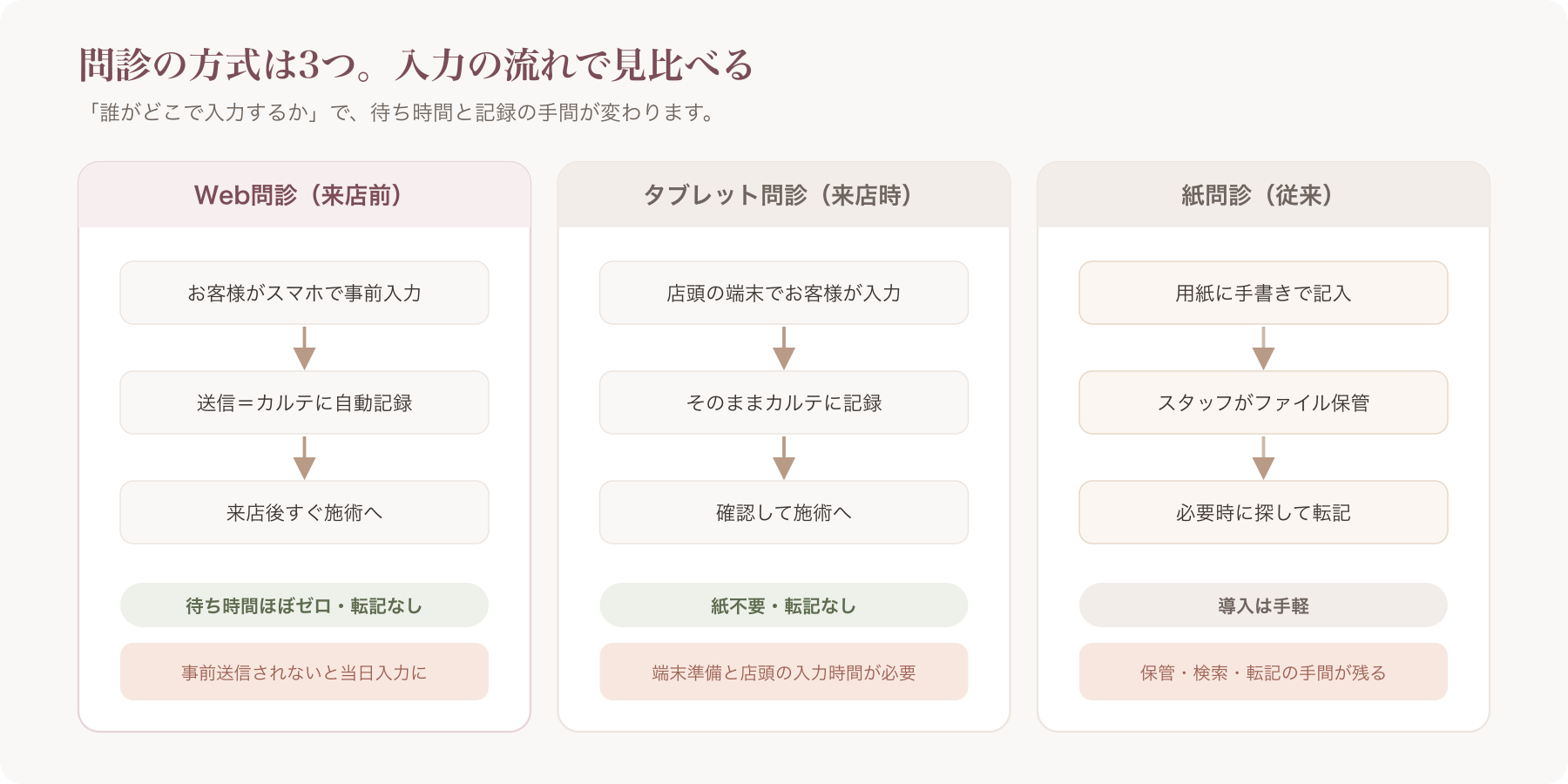 エステの問診方式3種の比較図
