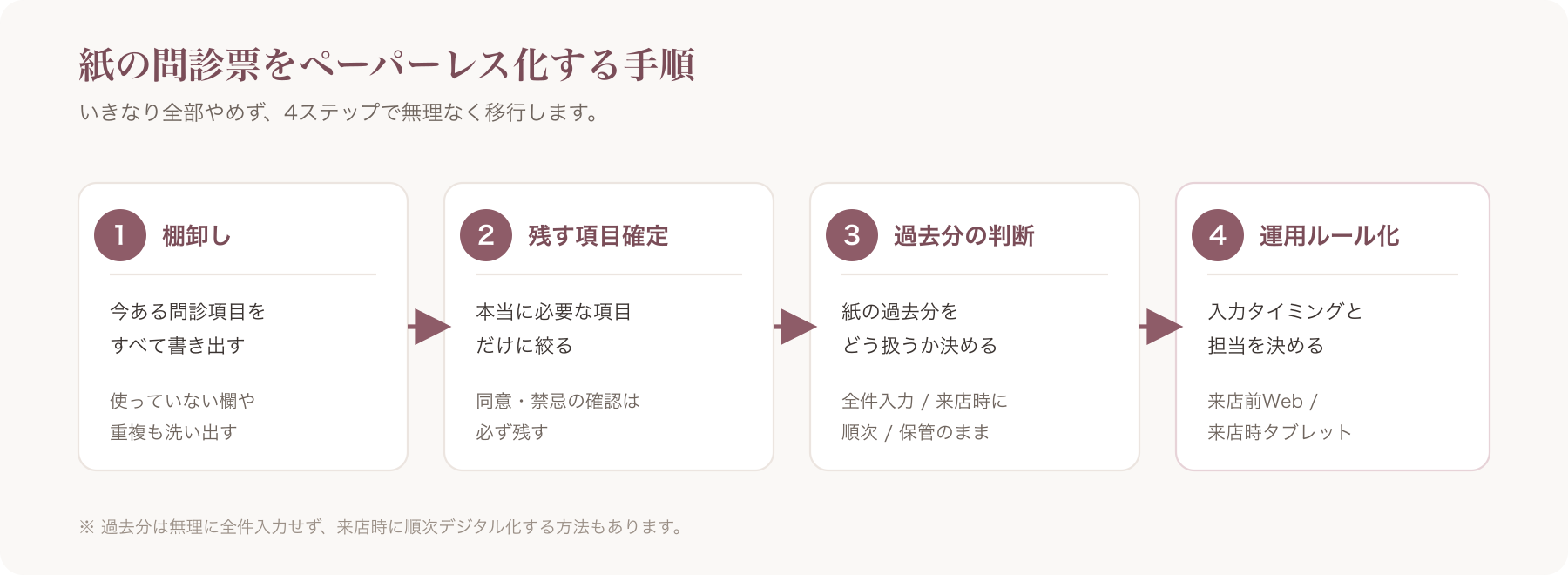 紙の問診票をペーパーレス化する移行手順フロー図