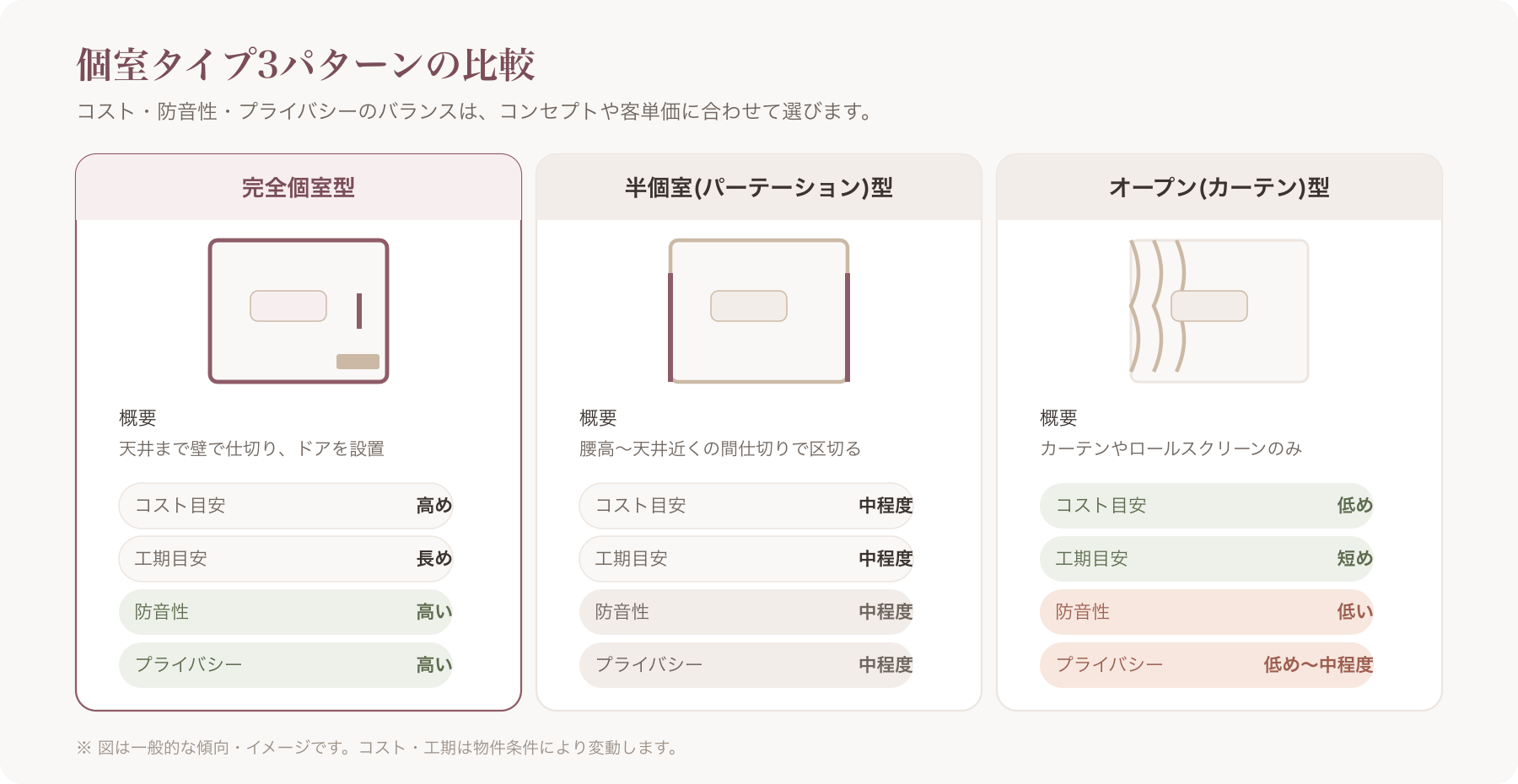 完全個室型・半個室型・オープン型の3タイプを比較したイラスト