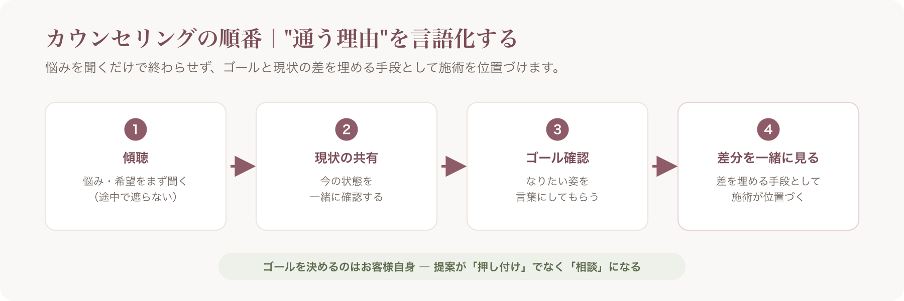 カウンセリングの順番(傾聴→現状→ゴール→差分)図