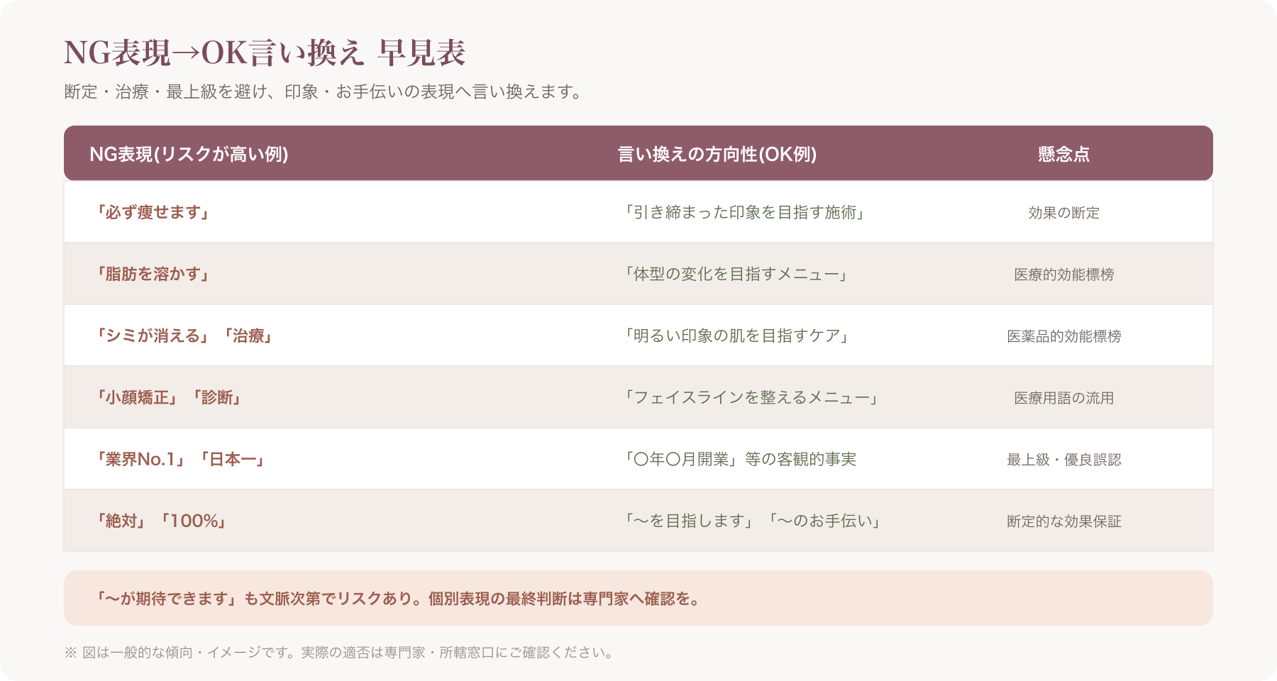 NG表現とOK表現を対比した早見表のイメージ