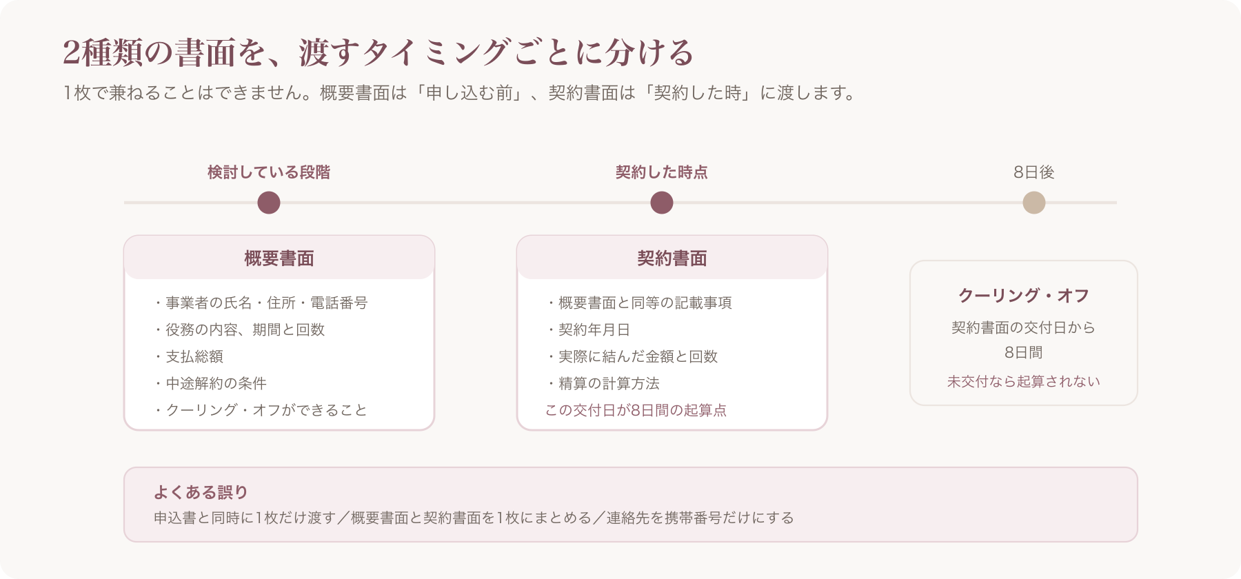 概要書面と契約書面を渡すタイミングの違い