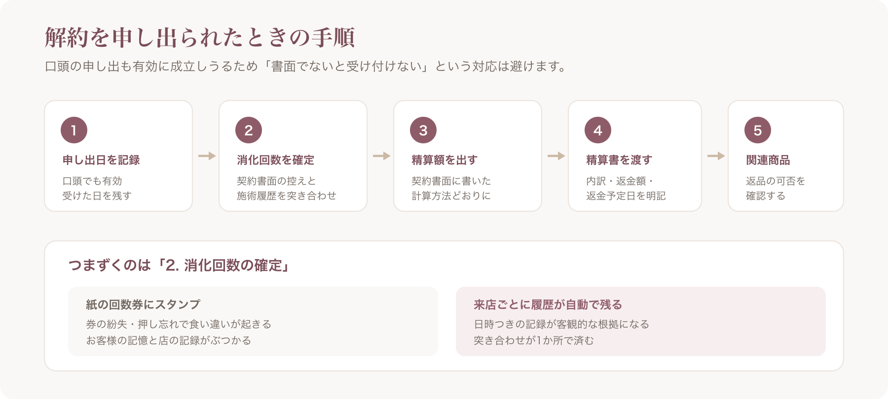 中途解約を申し出られたときの5つの手順