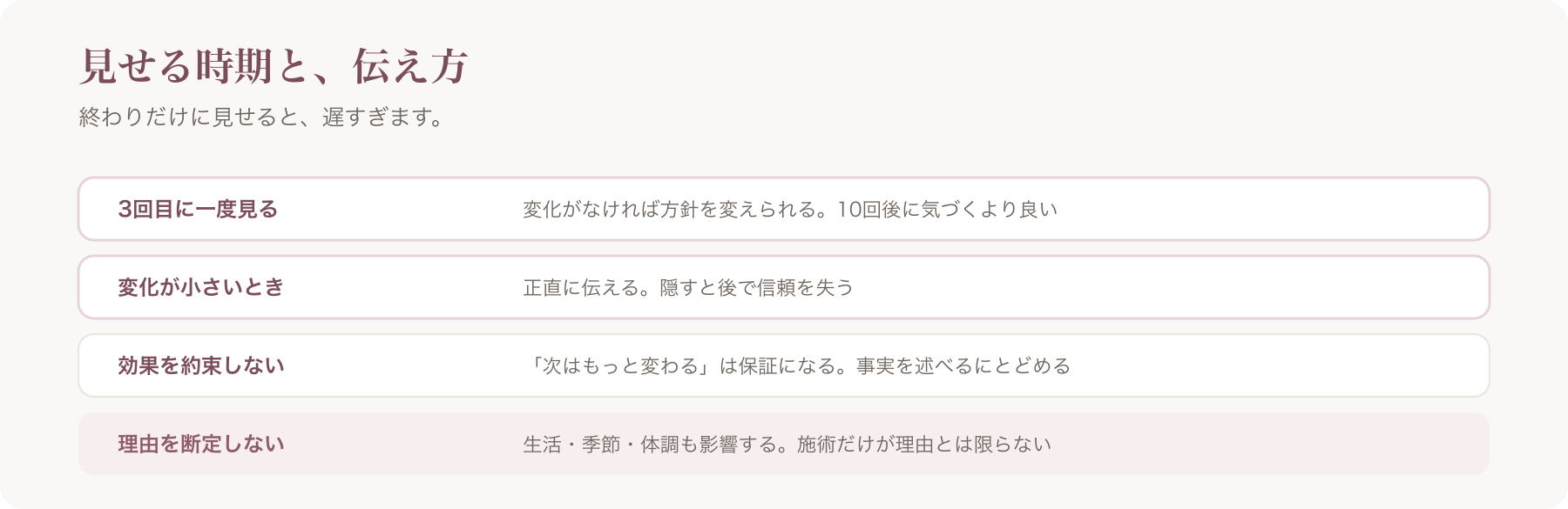 見せる時期と伝え方を、3回目・変化が小さいとき・効果の約束・理由の断定の四行で整理した図