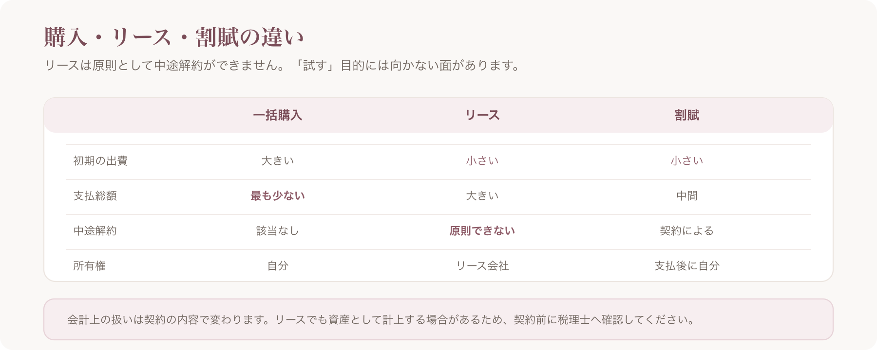 一括購入・リース・割賦の比較表