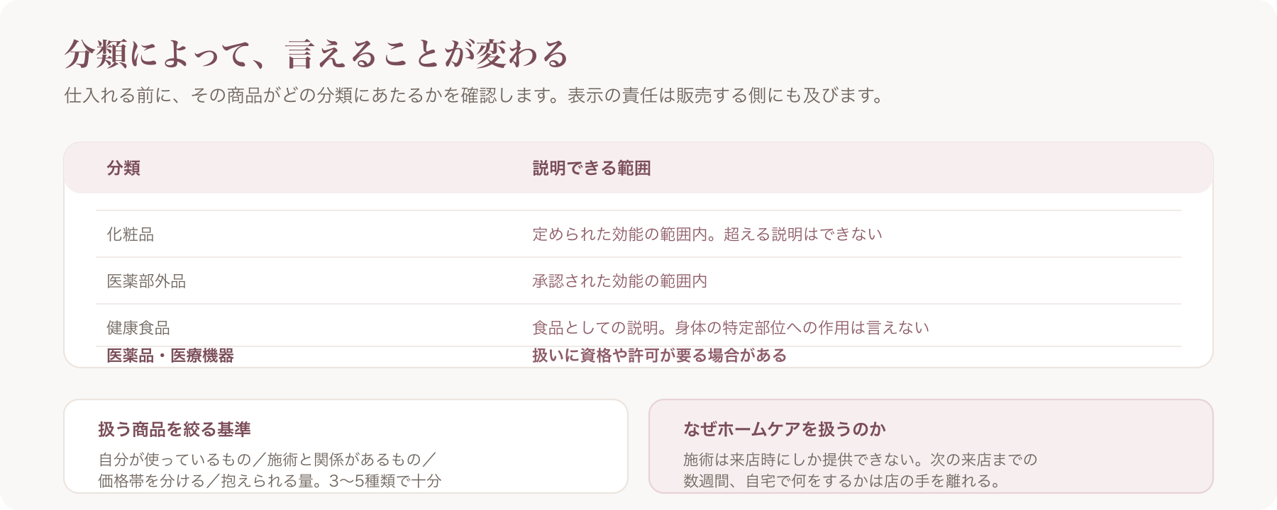商品の分類ごとに説明できる範囲
