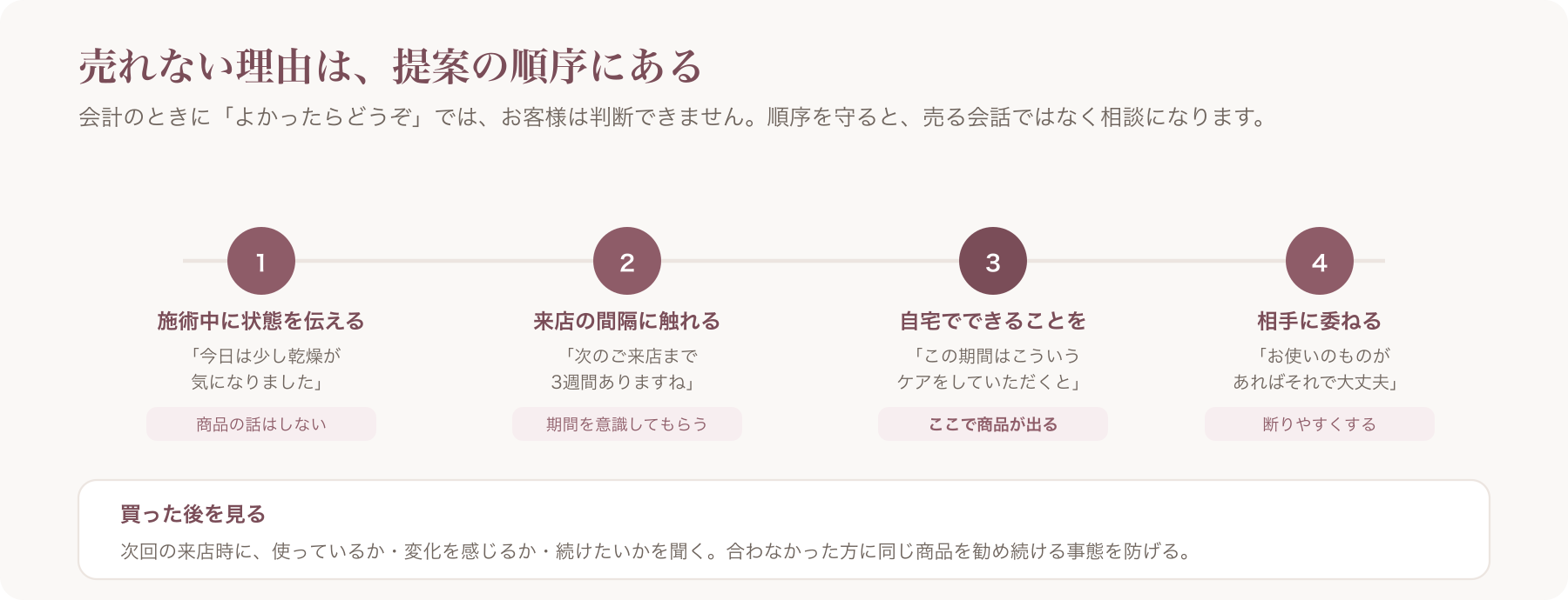 ホームケア商品を提案する4つの順序
