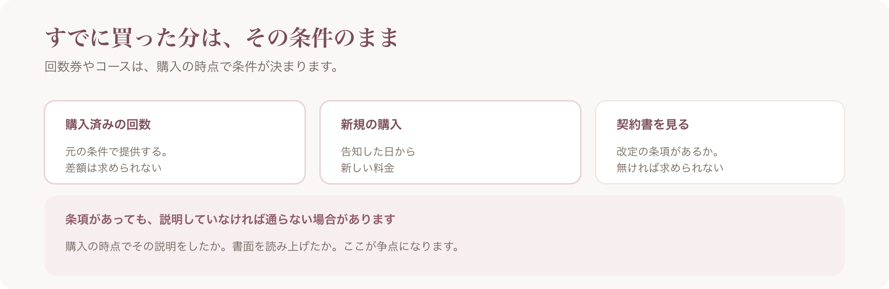 購入済みの回数・新規の購入・契約書の確認の三点で、料金改定の適用範囲を整理した図
