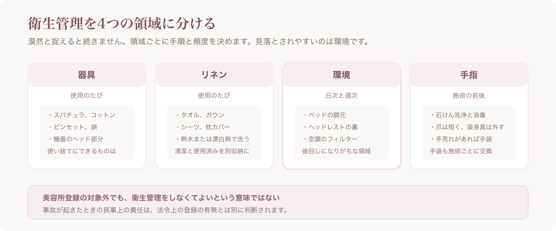 エステサロンの衛生管理を4領域に分けた図