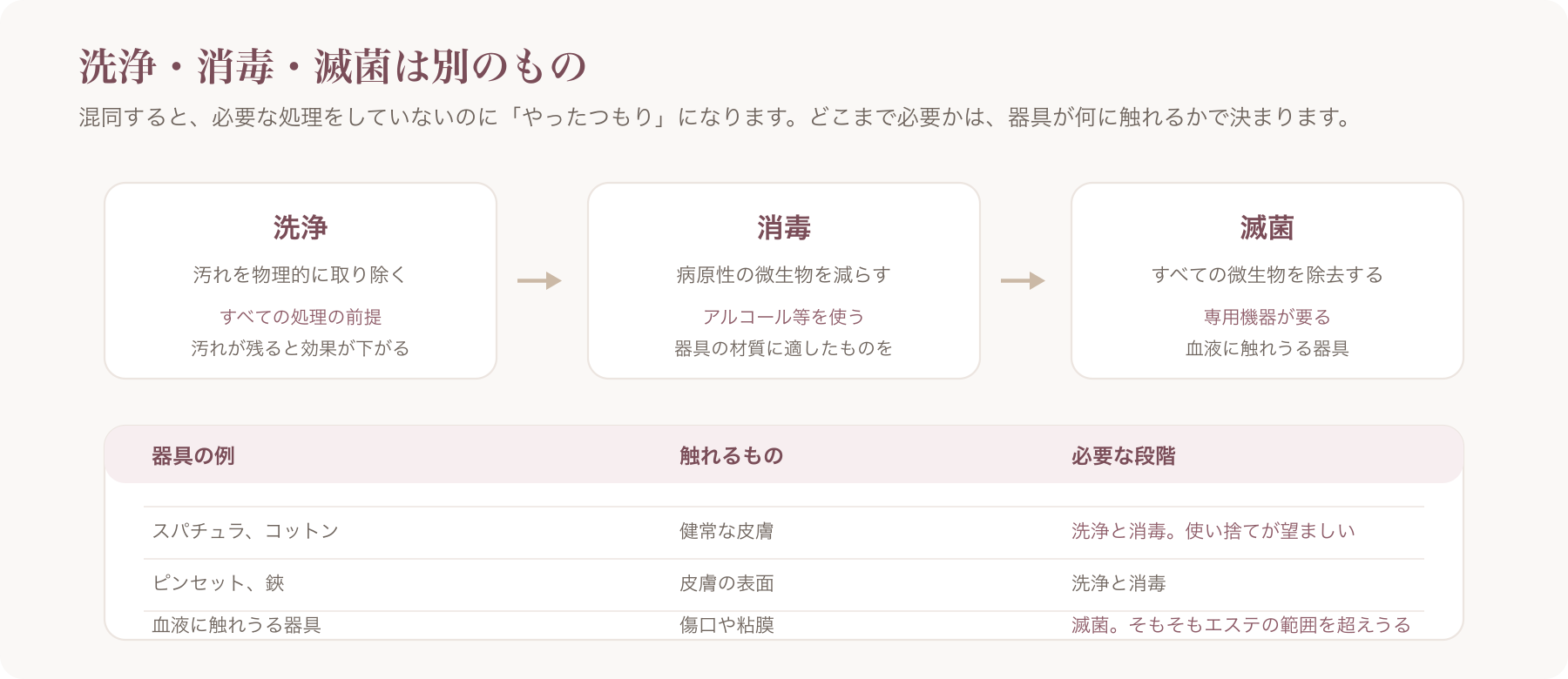 洗浄・消毒・滅菌の違いと器具ごとに必要な段階