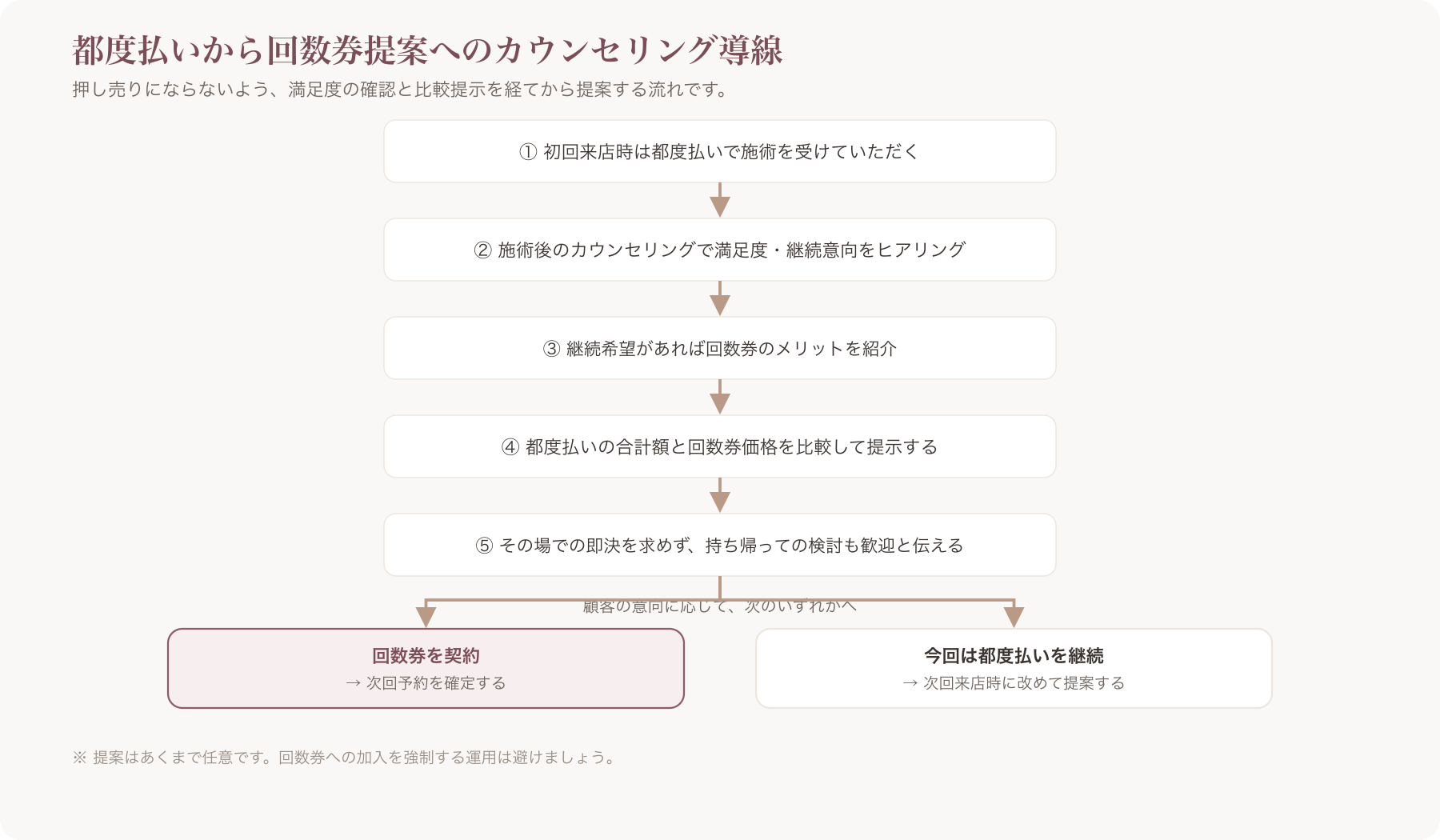 都度払いから回数券提案へのカウンセリング導線を示すフロー図
