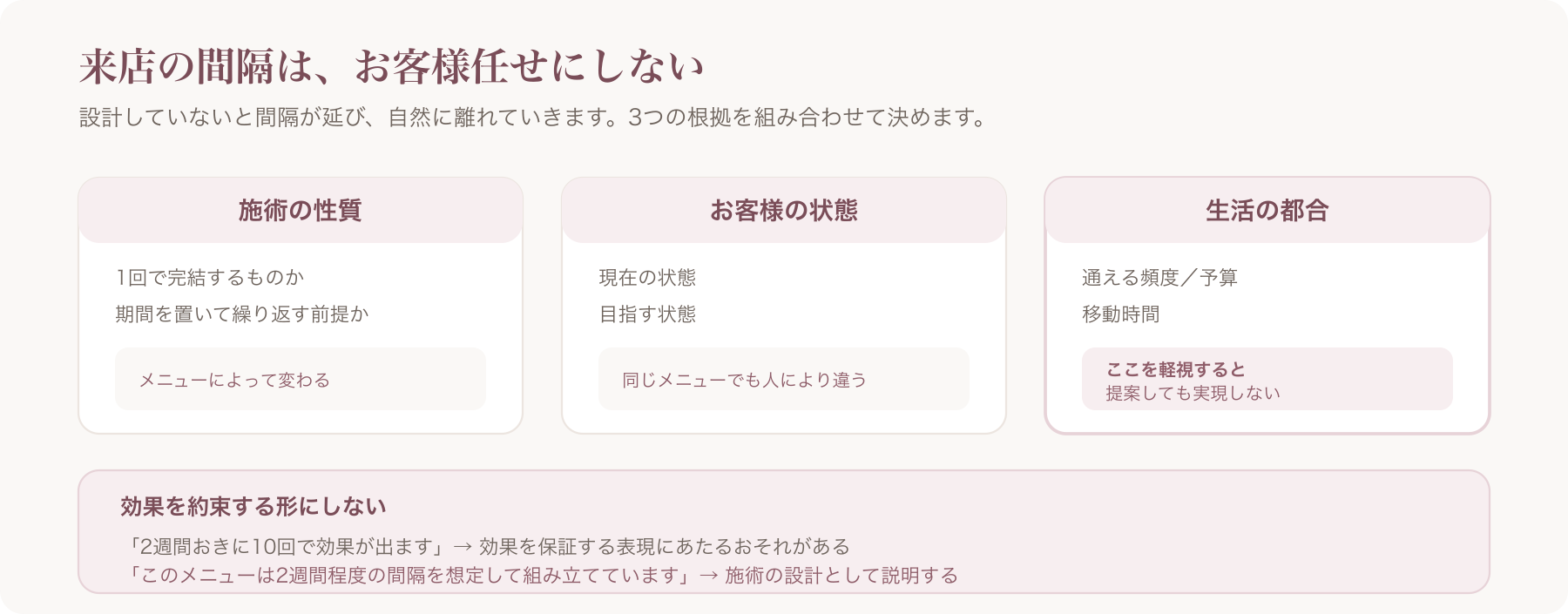 来店間隔を決める3つの根拠