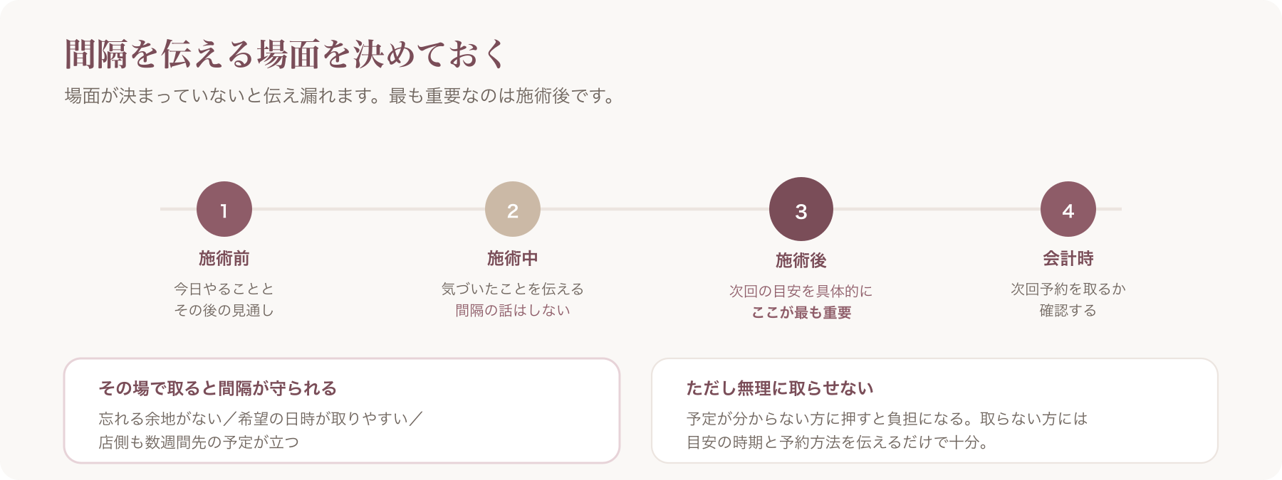 間隔を伝える4つの場面