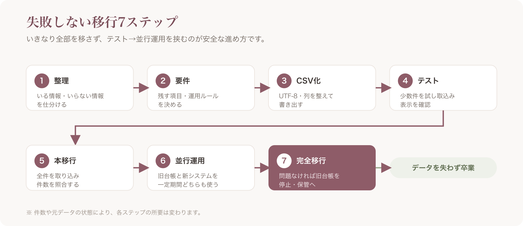 7ステップ移行フロー図(整理→要件→CSV化→テスト→本移行→並行運用→完全移行)を横一列で示した図
