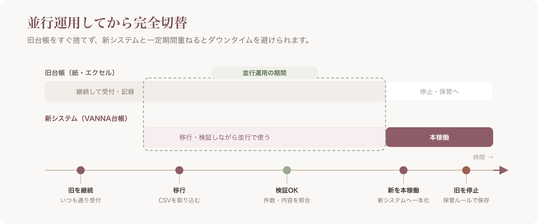 旧台帳と新システムの並行運用→完全切替タイムライン図(旧継続→移行→検証OK→新本稼働→旧停止)