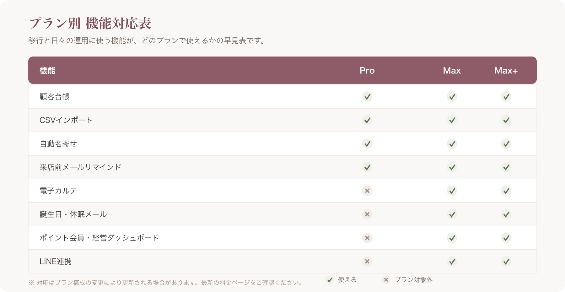 プラン×機能対応表(全プラン=顧客台帳/CSVインポート/自動名寄せ/メールリマインド、Max以上=電子カルテ/誕生日・