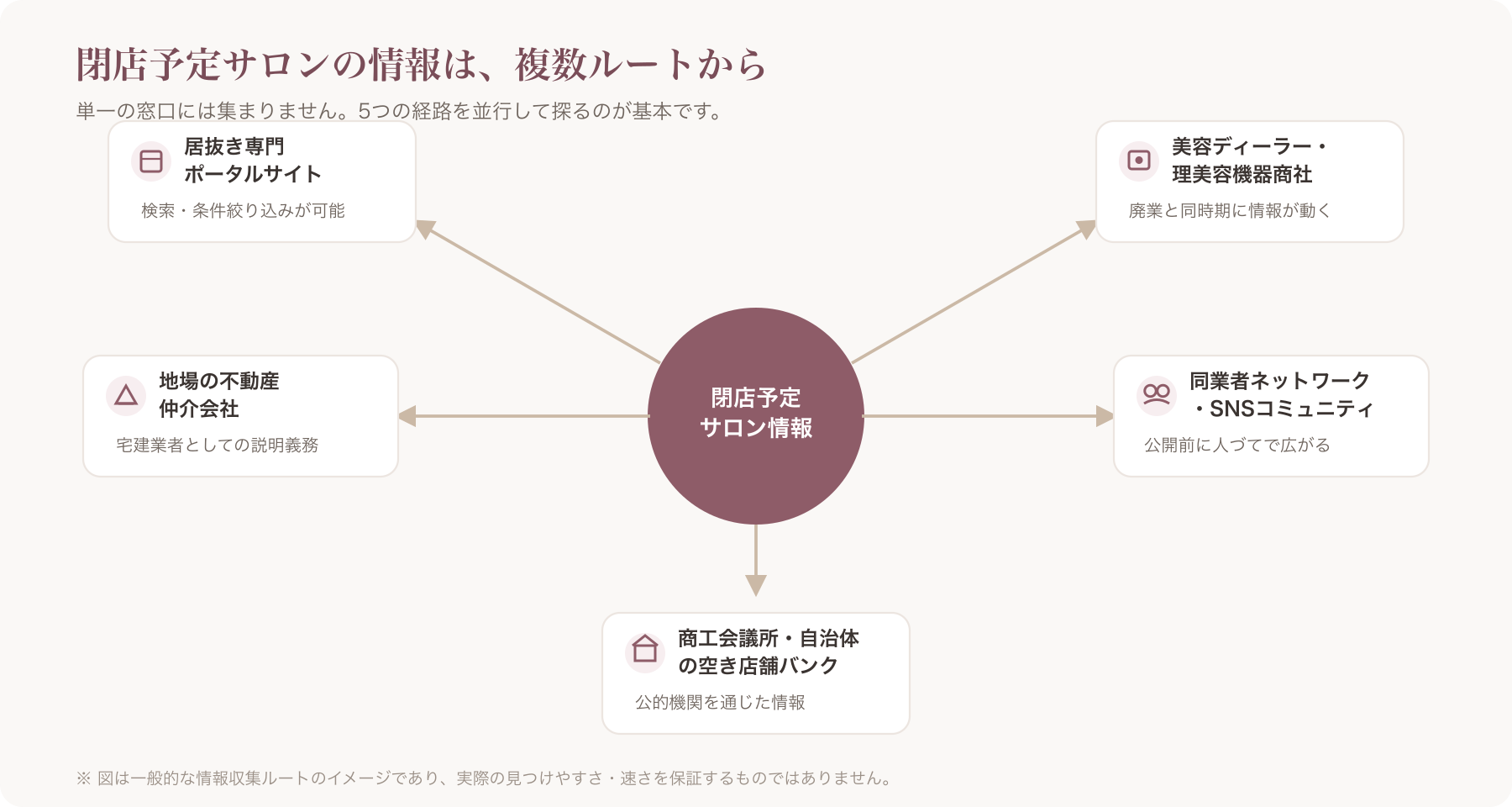 閉店予定サロンの情報を探す複数のルート(ポータルサイト・不動産会社・ディーラー・自治体・同業ネットワーク)を1枚の図解で