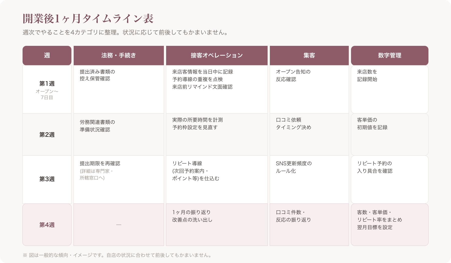 開業後1週目〜4週目のやることを一覧化したタイムライン表