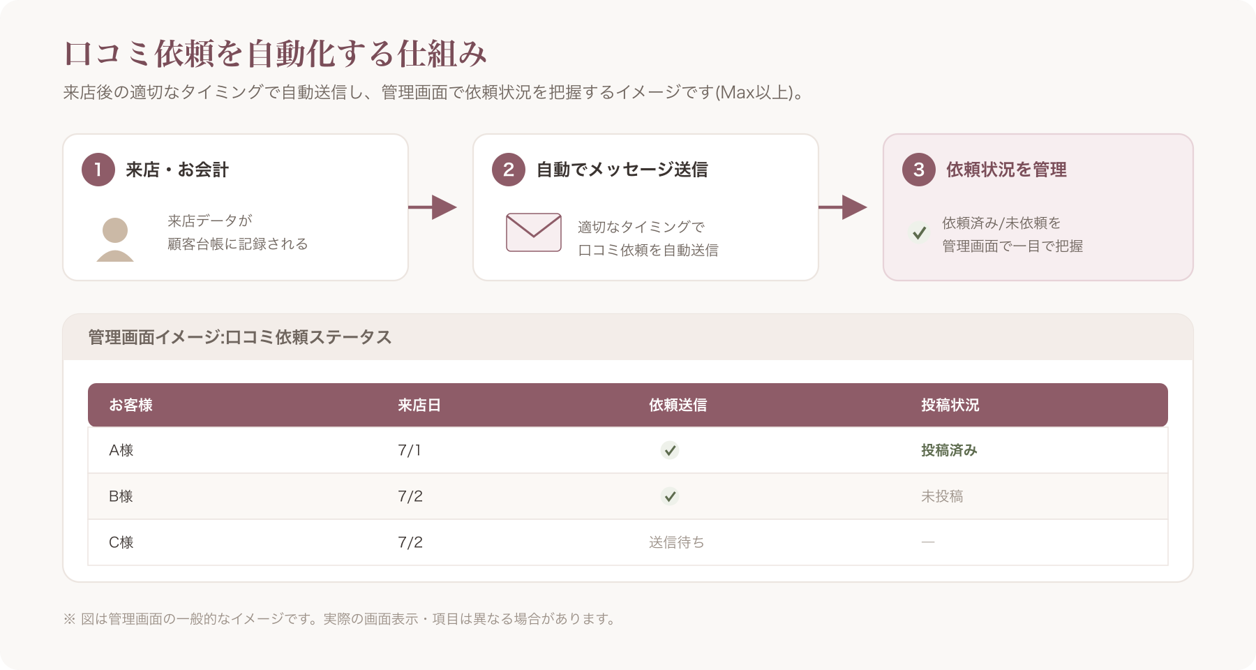 来店後に口コミ依頼メッセージが自動送信される管理画面のイメージ