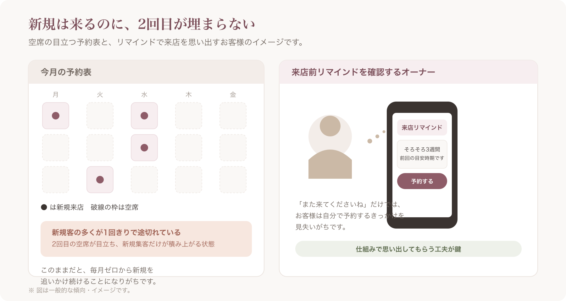空席の目立つ予約表とスマホで来店リマインドを確認するサロンオーナーのイメージ