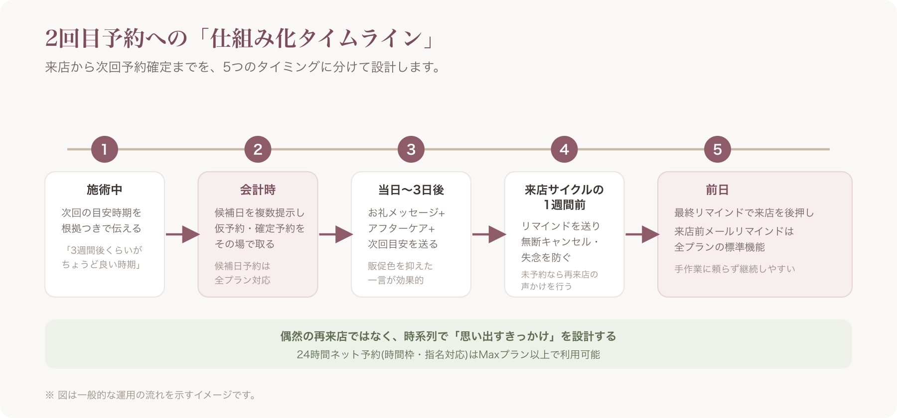 来店当日から2回目予約確定までの流れを示すタイムライン図(施術中→会計時→当日〜3日後→1週間前→前日)