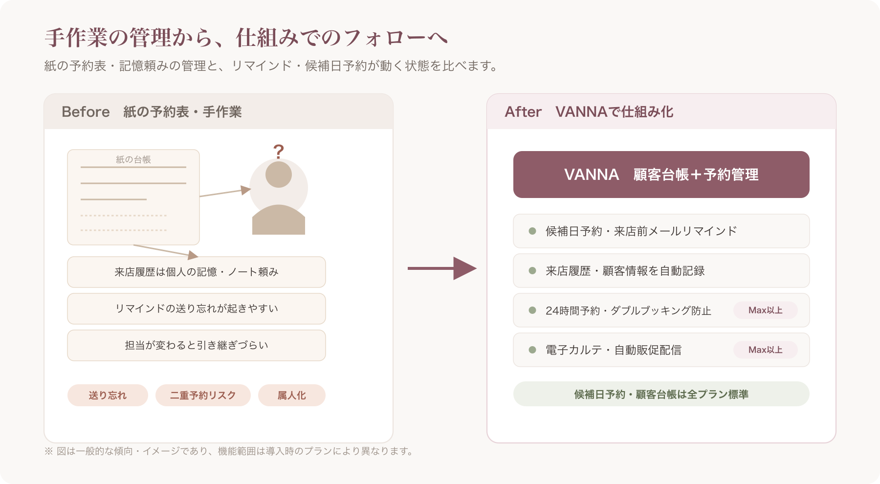 紙の予約表・手作業での顧客管理と、自動リマインド・候補日予約が動くVANNA画面を並べたBefore/After比較イメ