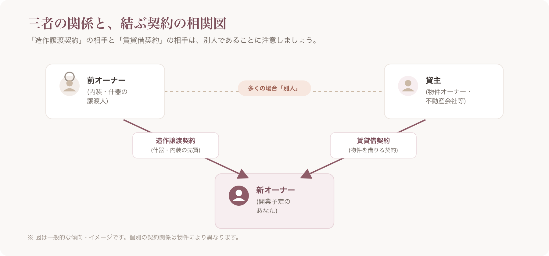 前オーナー・貸主・新オーナーの三者の関係性を示した相関図(矢印で「造作譲渡契約」「賃貸借契約」の結び方を明示)