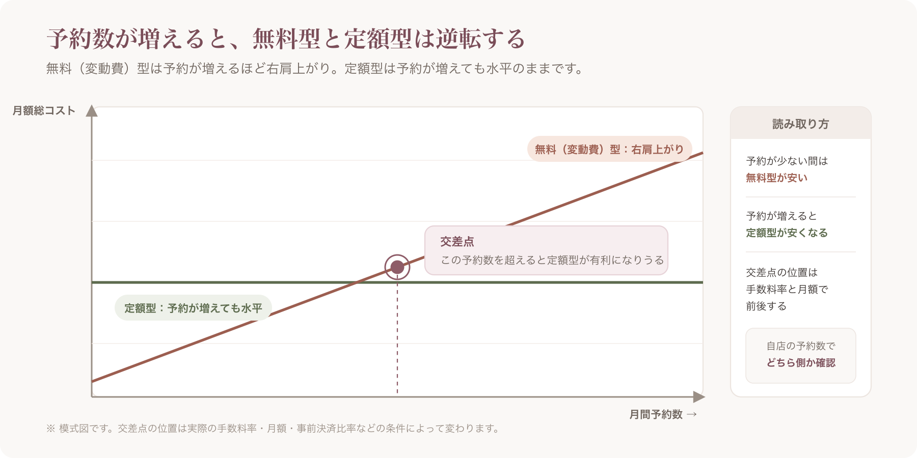横軸=月間予約数、縦軸=月額総コストで、無料(変動費)型の右肩上がり線と定額型の水平線が交差するグラフ