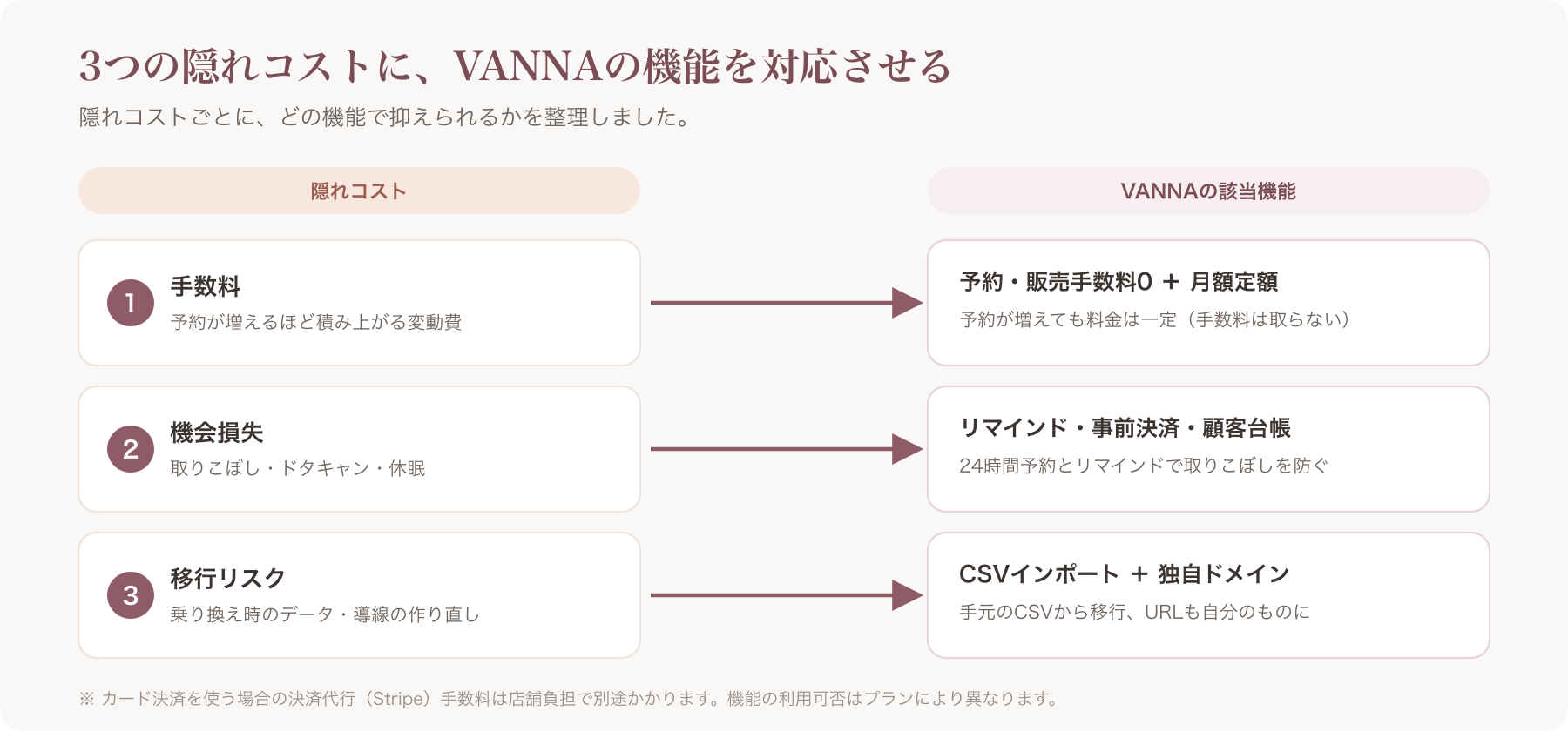 左に3つの隠れコスト、右にVANNAの該当機能を矢印で結んだ「隠れコスト↔機能」対応表