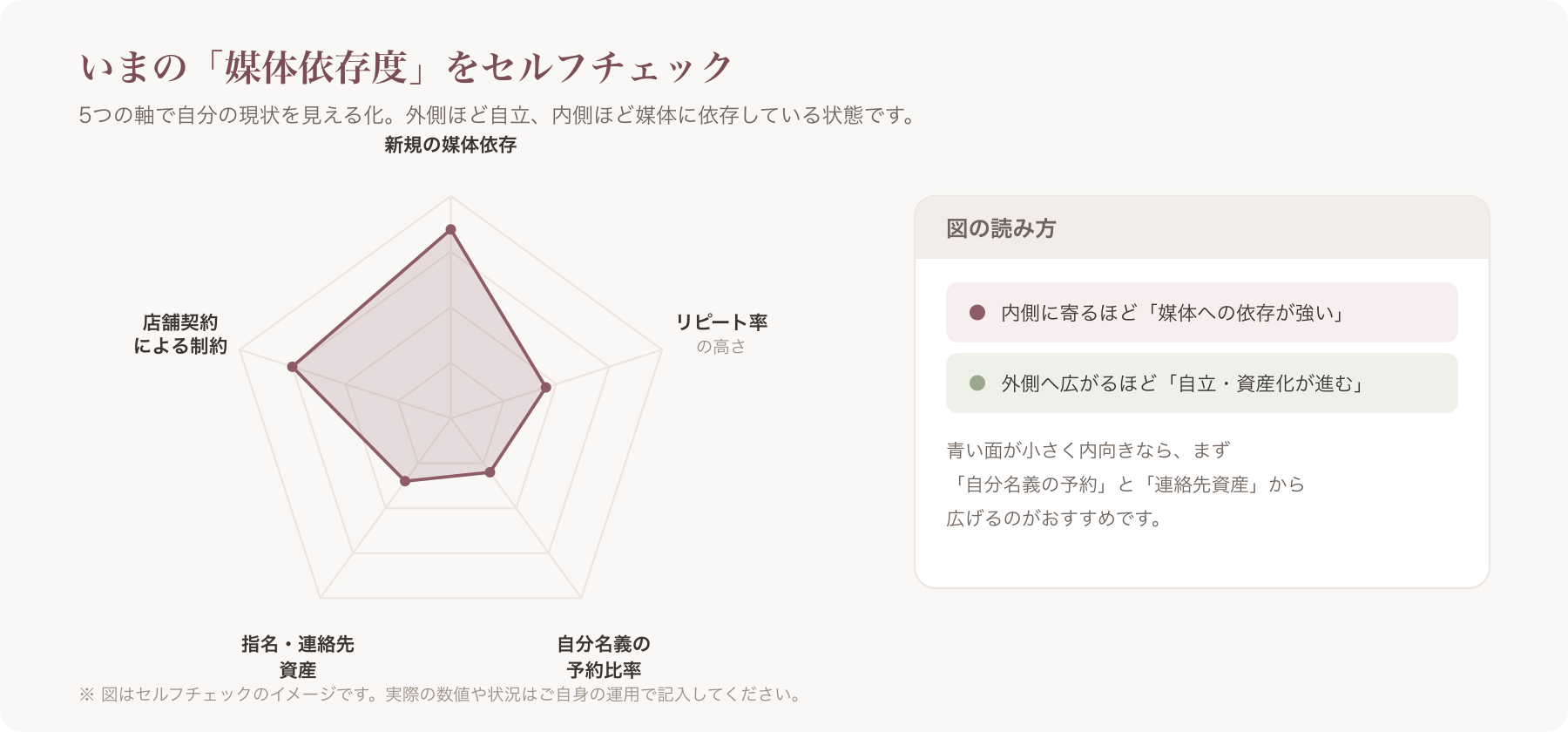 5軸(新規の媒体依存/リピート率/自分名義の予約比率/指名・連絡先資産/店舗契約による制約)のレーダーチャートのイメージ