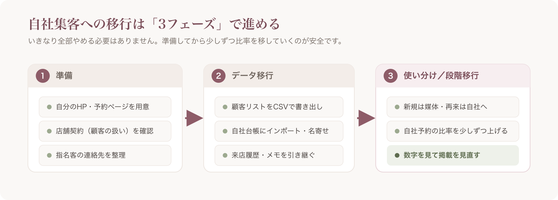 3フェーズ(準備→データ移行→使い分け/段階移行)を左から右へ並べたフロー図