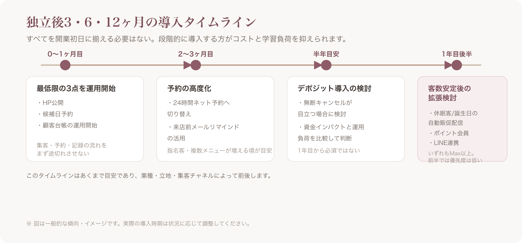 独立1年目の導入フェーズタイムライン図(0〜1ヶ月目/半年目安/1年目後半)