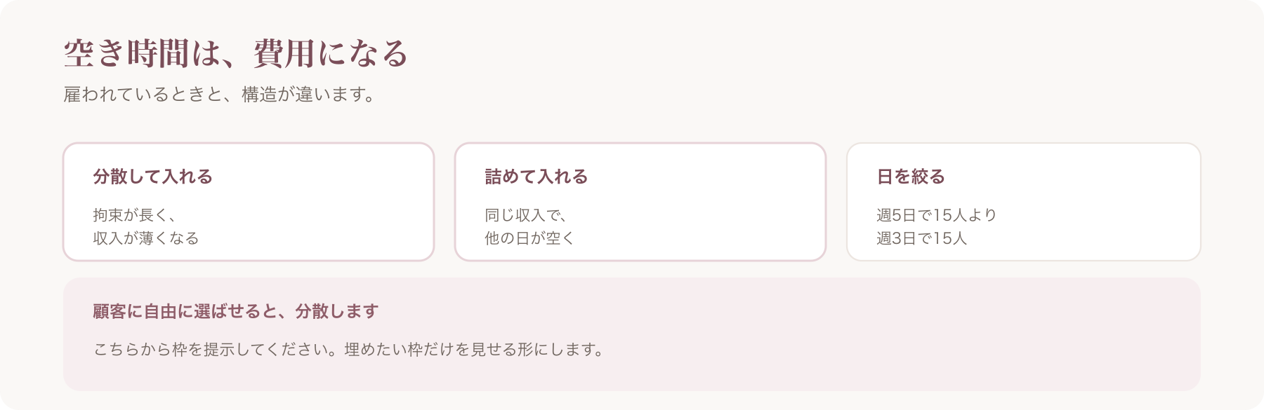 予約の組み方を、分散・詰める・日を絞るの三点で比べた図