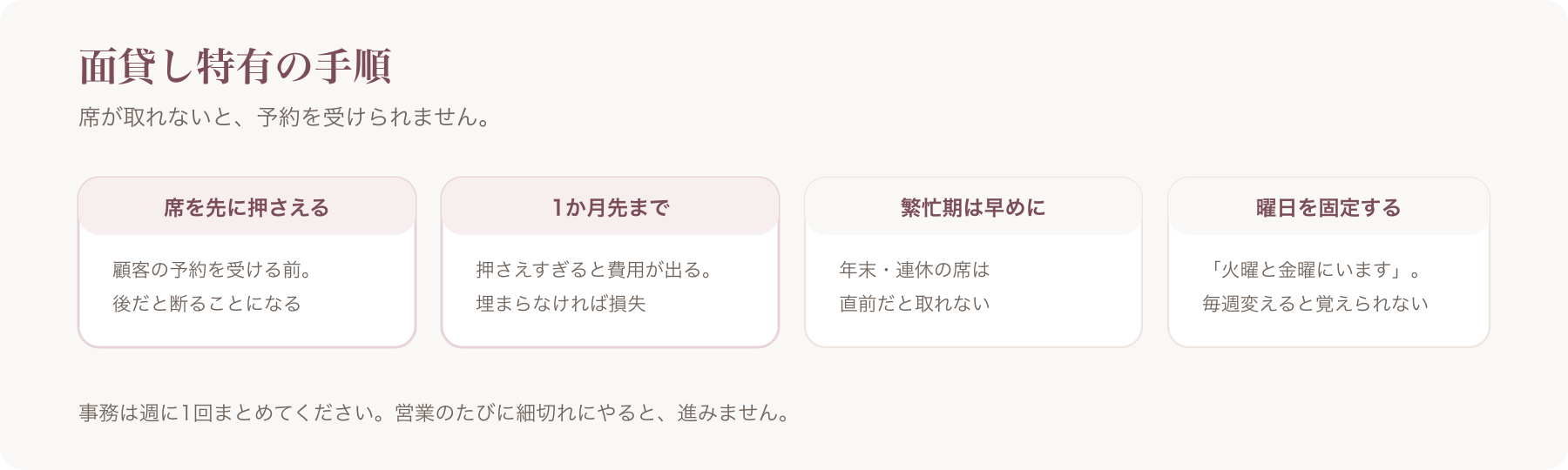面貸し特有の手順を、席を先に押さえる・1か月先まで・繁忙期・曜日の固定の四つに分けた図