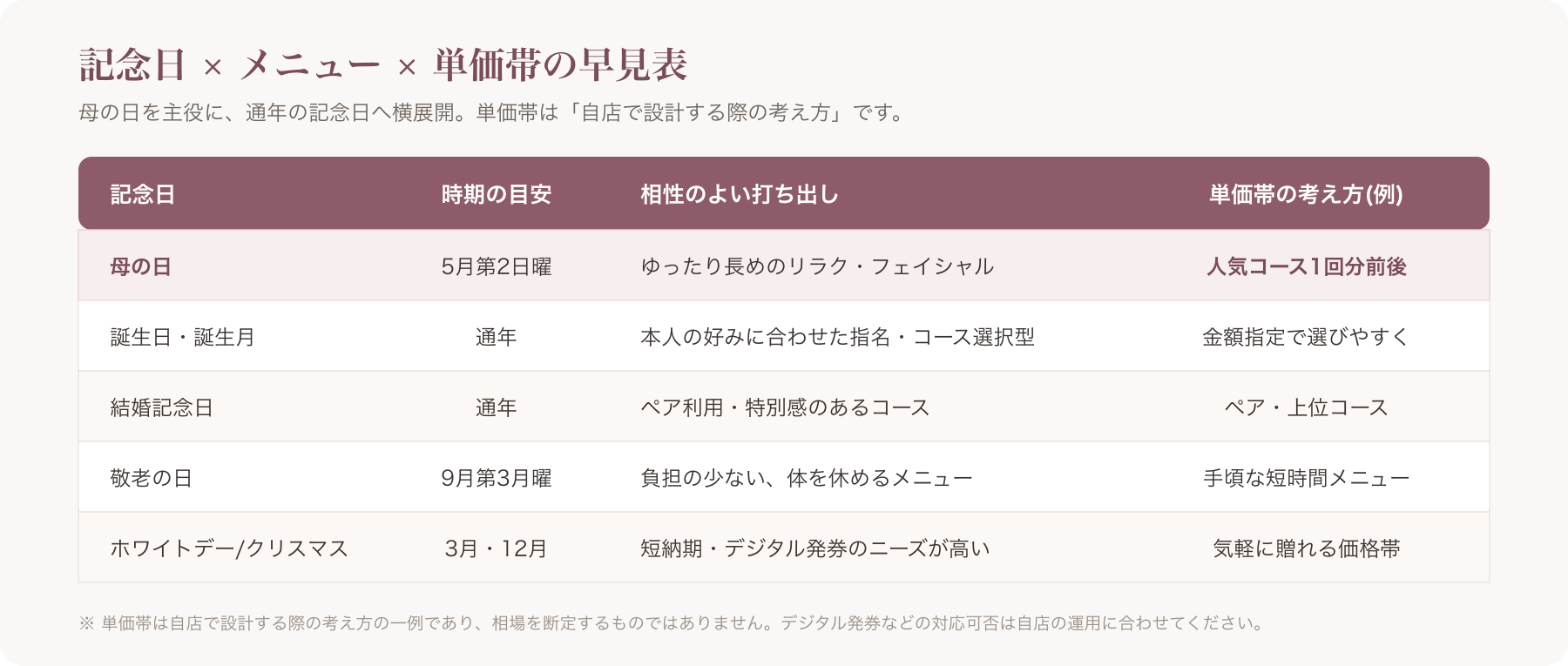 記念日 × メニュー × 単価帯の早見表