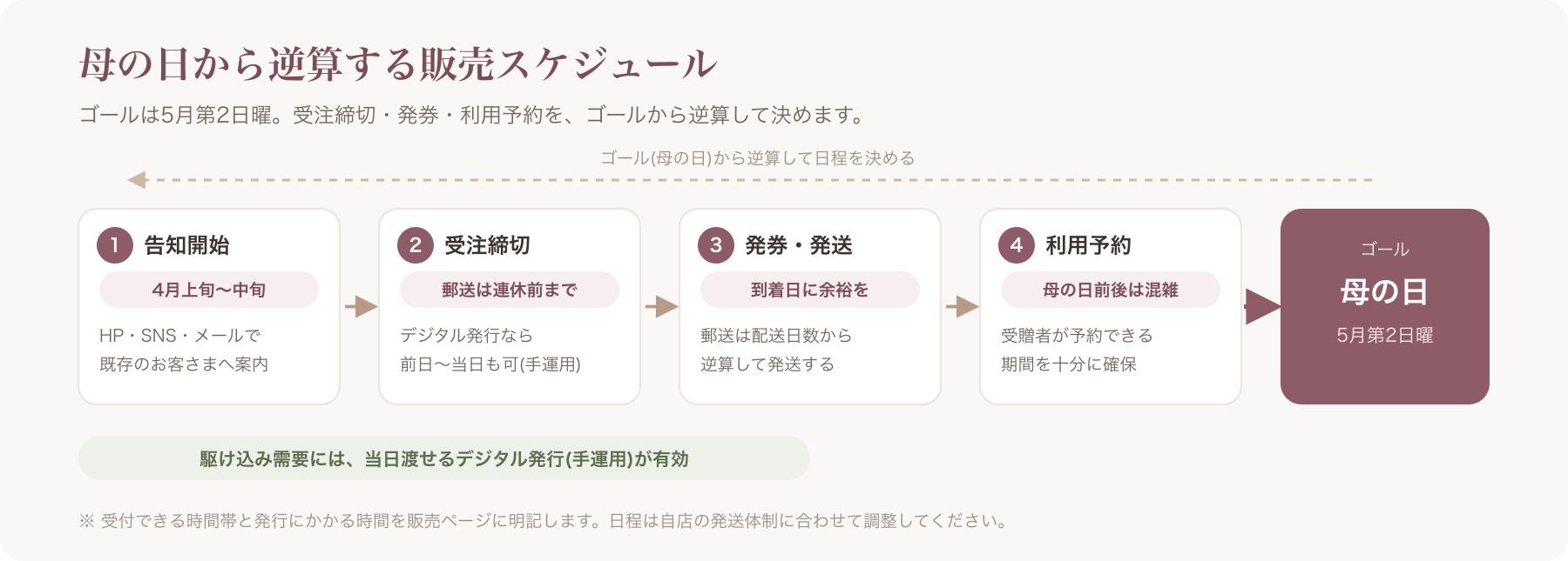 母の日逆算スケジュール図(告知→受注締切→発券→利用予約)