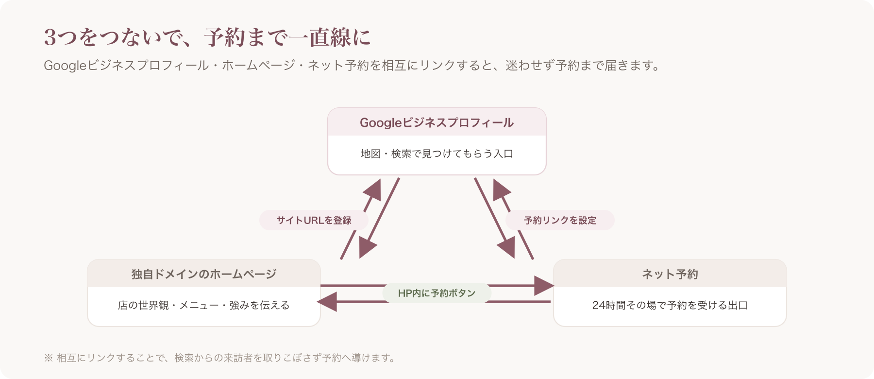 GBP⇄独自ドメインHP⇄ネット予約 の相互リンク関係図