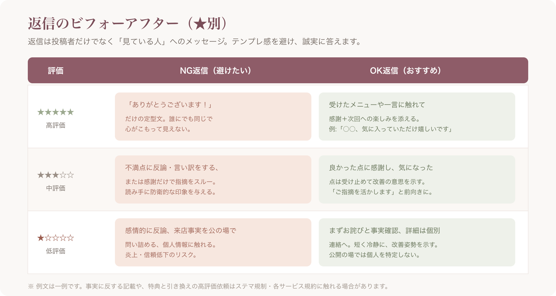 ★5/★3/★1への返信例文ビフォーアフター(NG返信→OK返信)の対比表