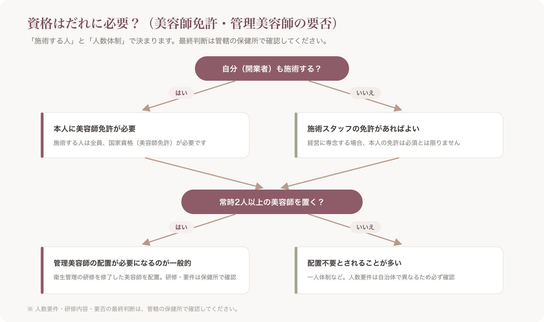 資格の要否フロー図(施術者の有無・スタッフ人数で分岐)