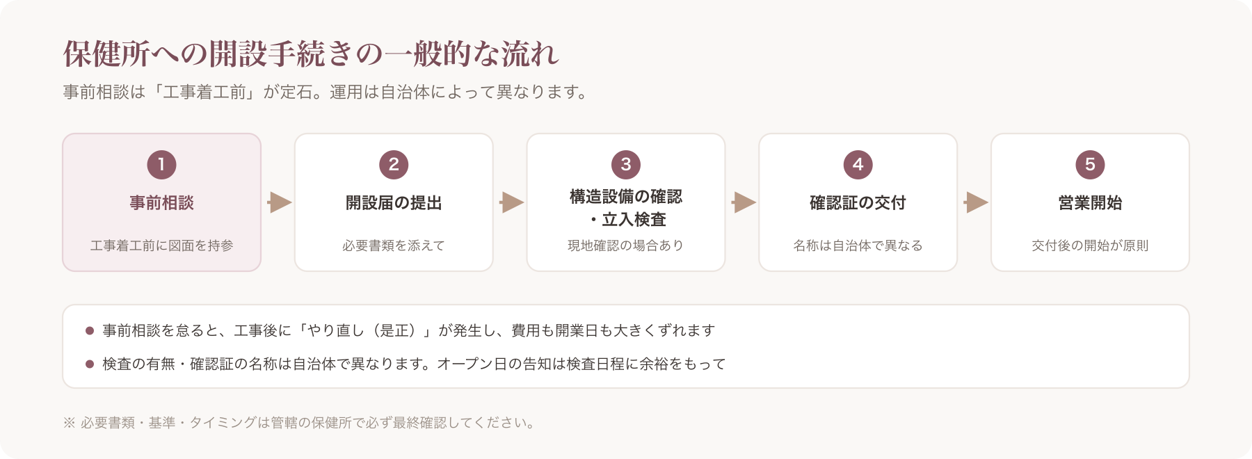保健所手続きフロー図(事前相談→開設届→検査→確認証→営業開始)