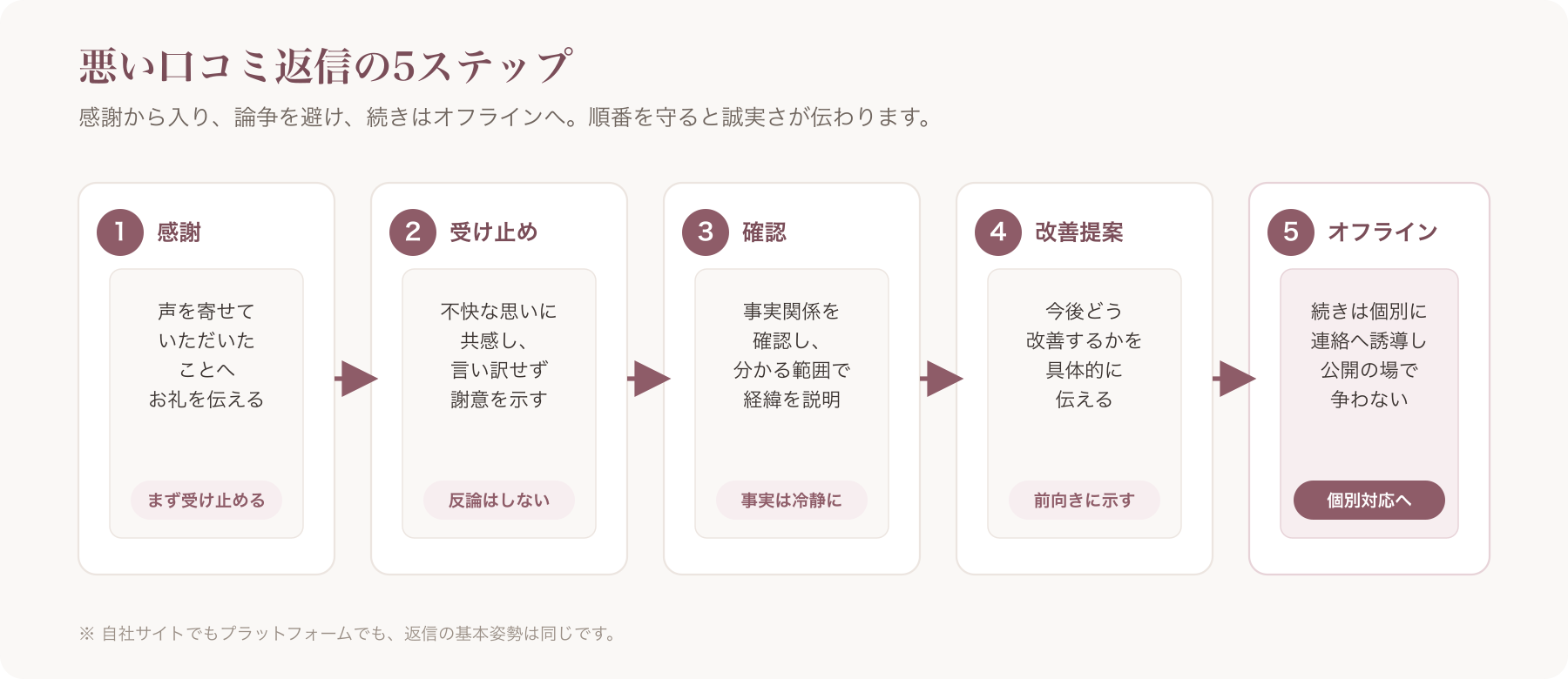 悪い口コミ返信の5ステップフロー(感謝→受け止め→確認→改善提案→オフライン誘導)