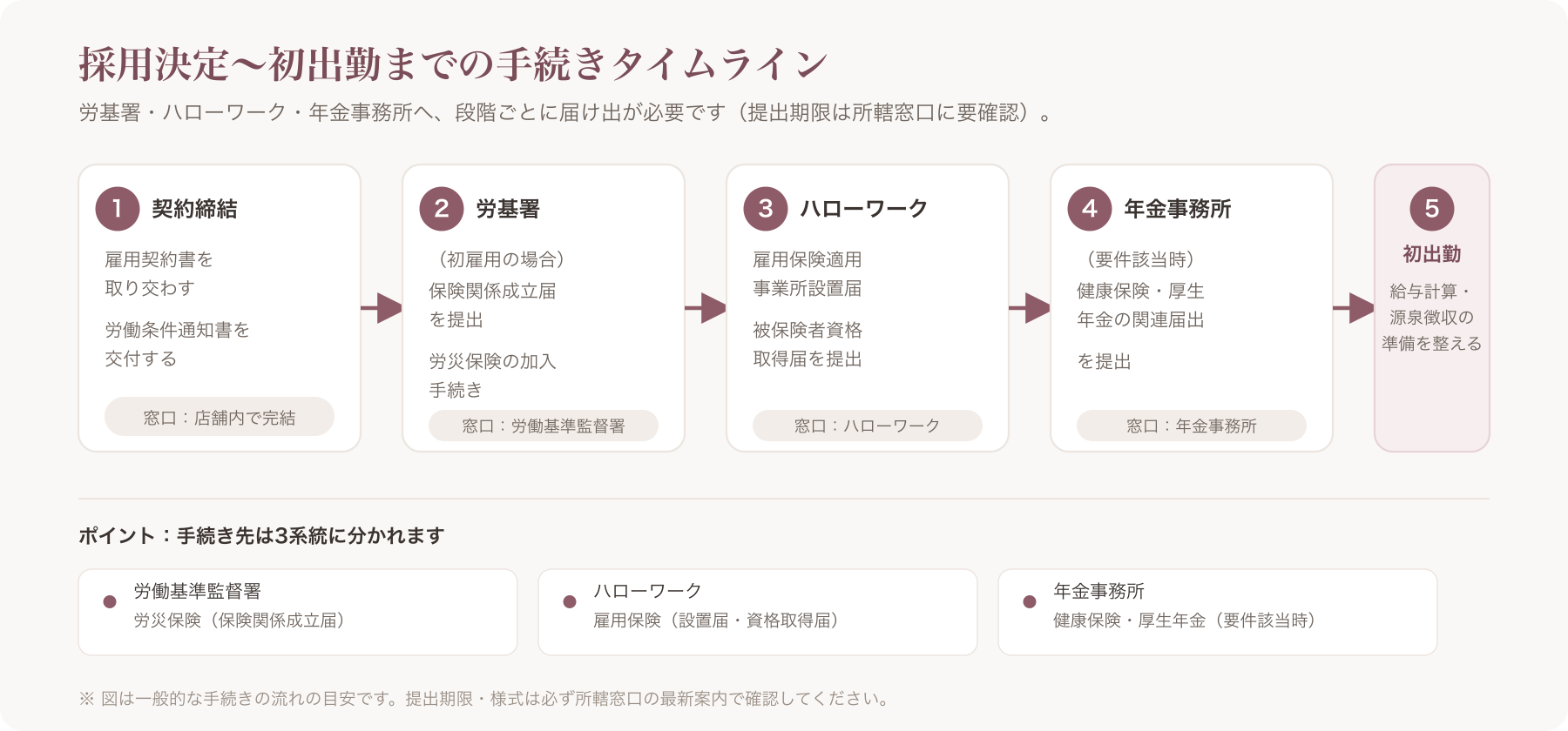 採用決定〜初出勤までの手続きタイムライン(労基署→ハローワーク→年金事務所のフロー図)