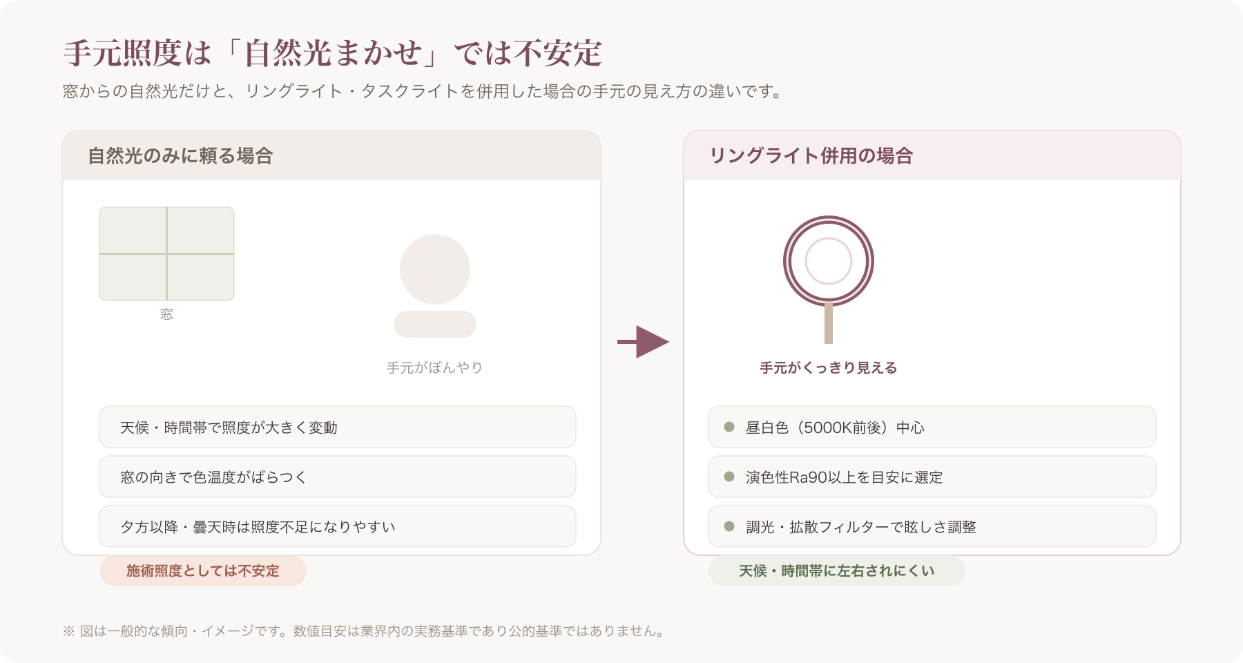 リングライト・タスクライトを使った手元採光の実例