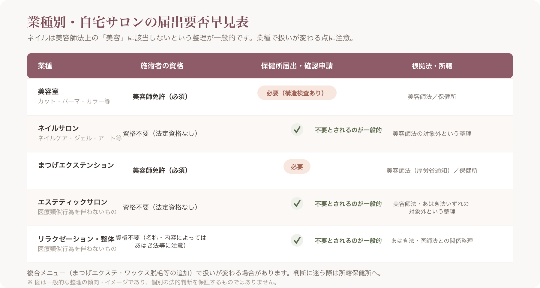業種別届出要否早見表を視覚化したインフォグラフィック