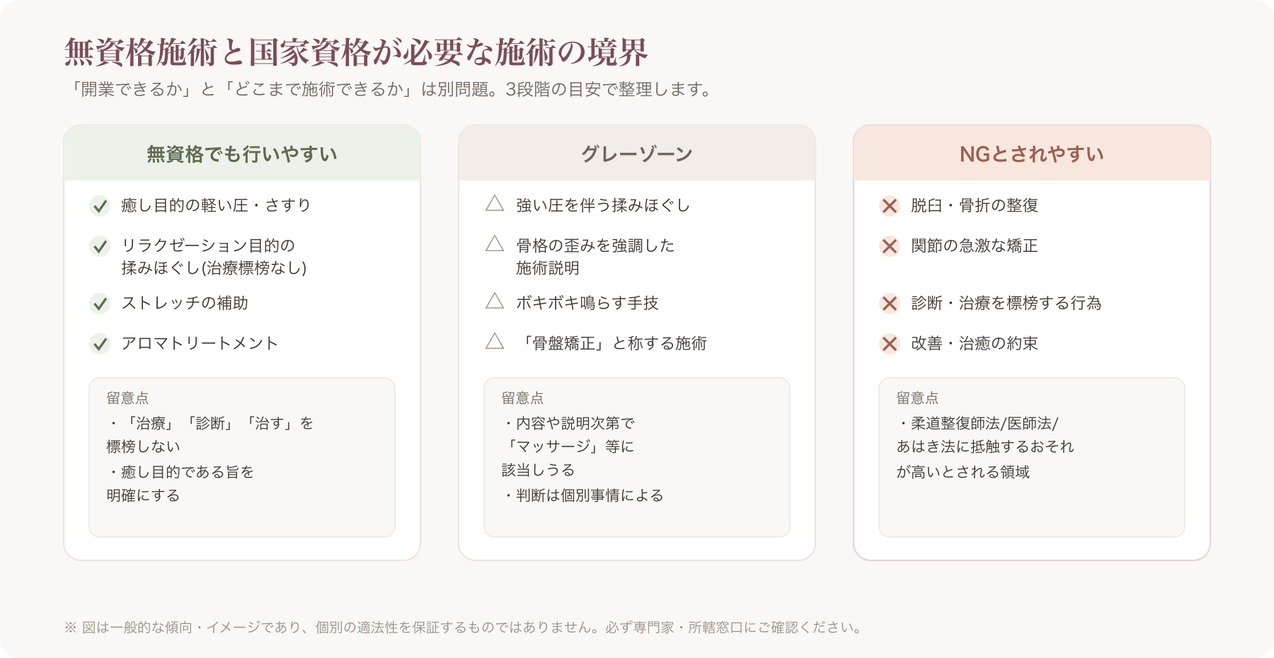 国家資格が必要な施術と無資格でも可能な整体・リラクゼーション施術の違いを示す比較図