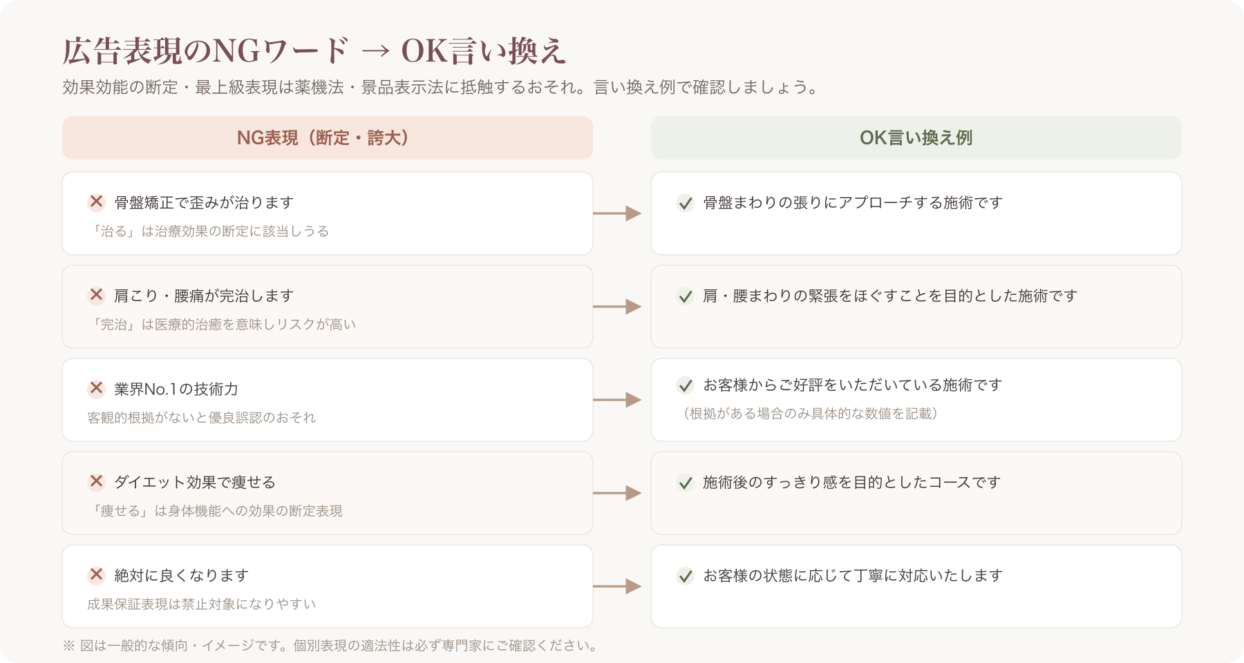 NGワードとOK言い換え表現を対比させたチェックリスト風画像
