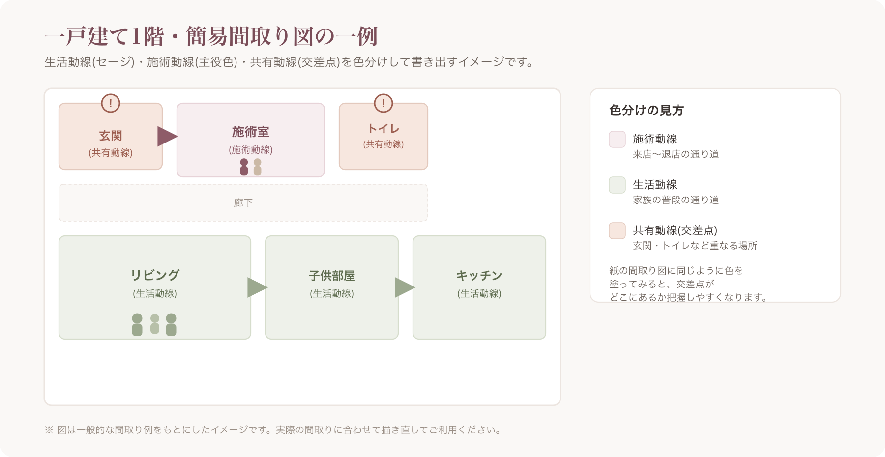 一戸建て1階の生活動線と施術動線を色分けした簡易間取り図