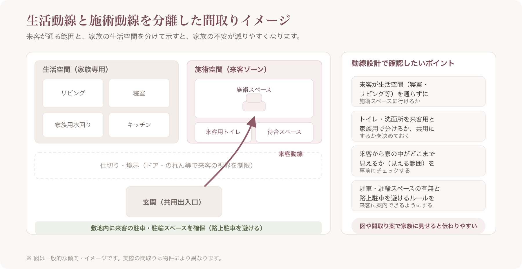 生活動線と施術動線を分離した間取りイメージ図