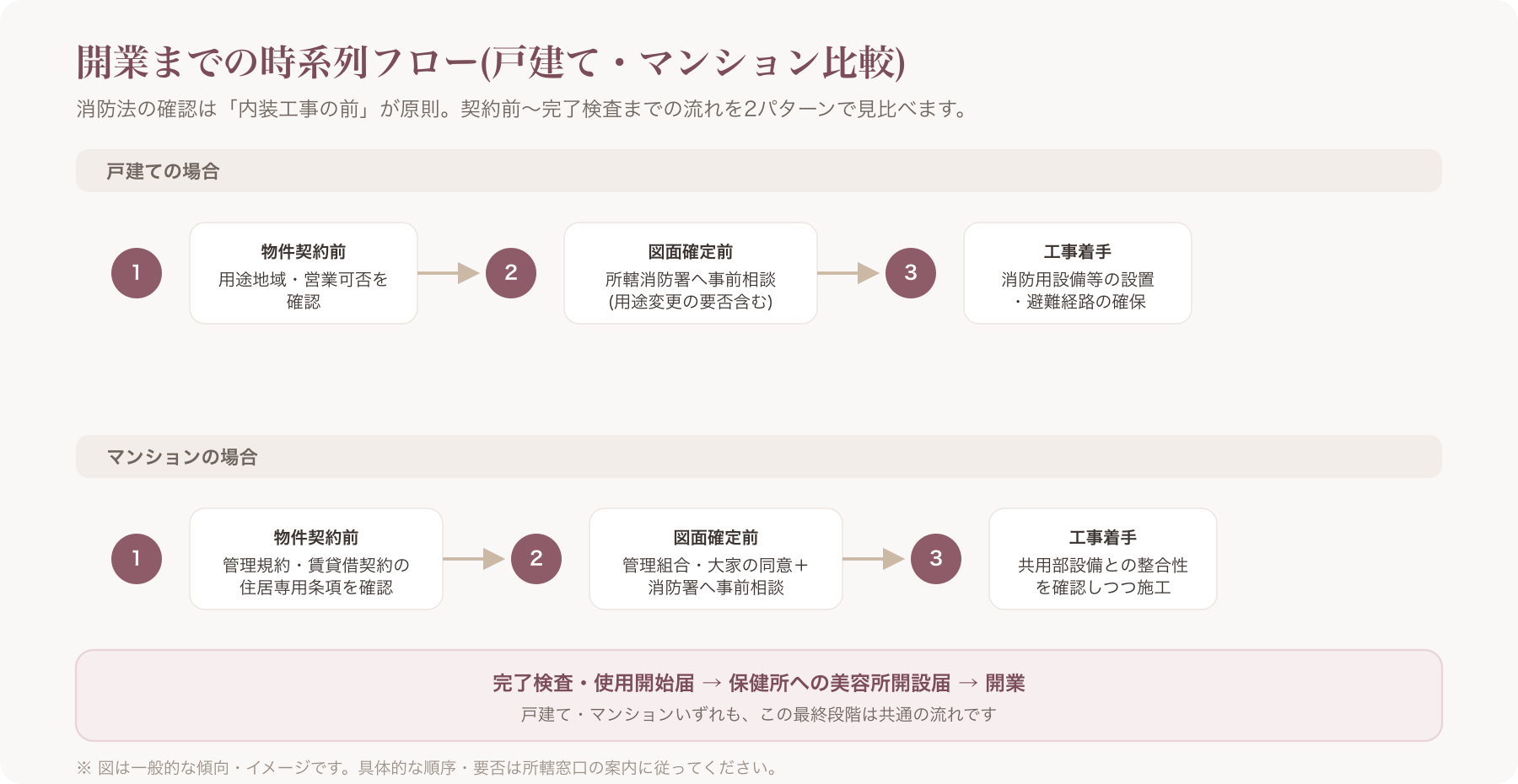 物件契約前から開業までの時系列を、戸建て・マンションそれぞれの流れで並べたフロー比較図