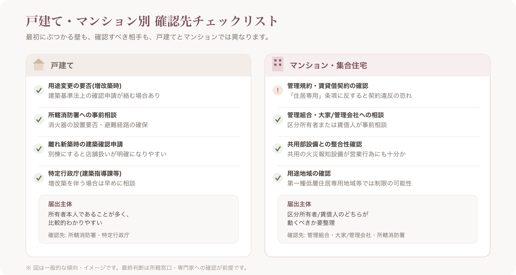戸建てとマンションそれぞれの自宅サロン開業における確認先・注意点を対比したチェックリスト風の図